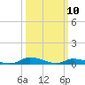 Jesters Island tide chart for Monday, March 10, 2025