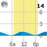 Jesters Island tide chart for Friday, March 14, 2025