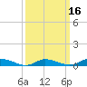 Jesters Island tide chart for Sunday, March 16, 2025