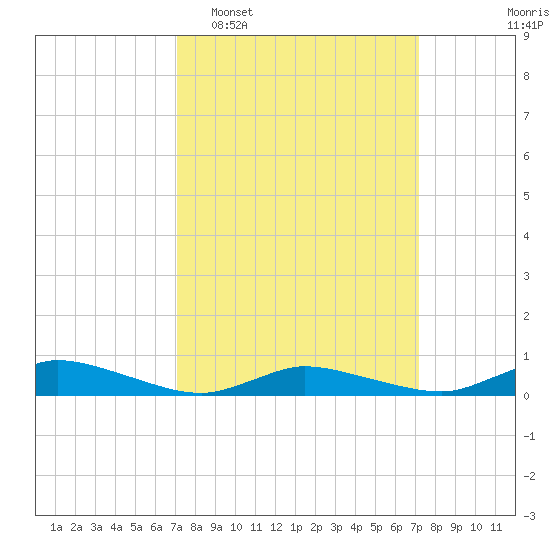 Jesters Island tide chart for Tuesday, March 18, 2025