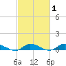 Jesters Island tide chart for Saturday, March 1, 2025