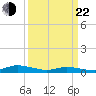 Jesters Island tide chart for Saturday, March 22, 2025