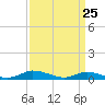 Jesters Island tide chart for Tuesday, March 25, 2025