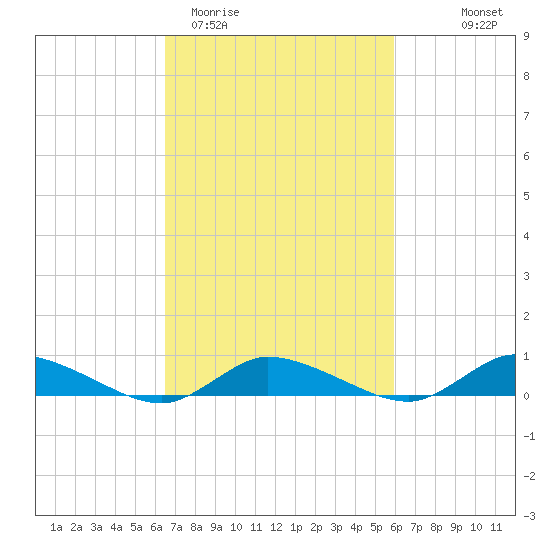 Jesters Island tide chart for Sunday, March 2, 2025