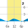 Jesters Island tide chart for Sunday, March 2, 2025