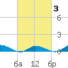 Jesters Island tide chart for Monday, March 3, 2025
