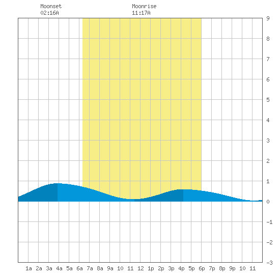 Jesters Island tide chart for Friday, March 7, 2025