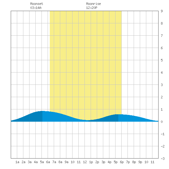Jesters Island tide chart for Saturday, March 8, 2025