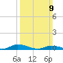 Jesters Island tide chart for Sunday, March 9, 2025
