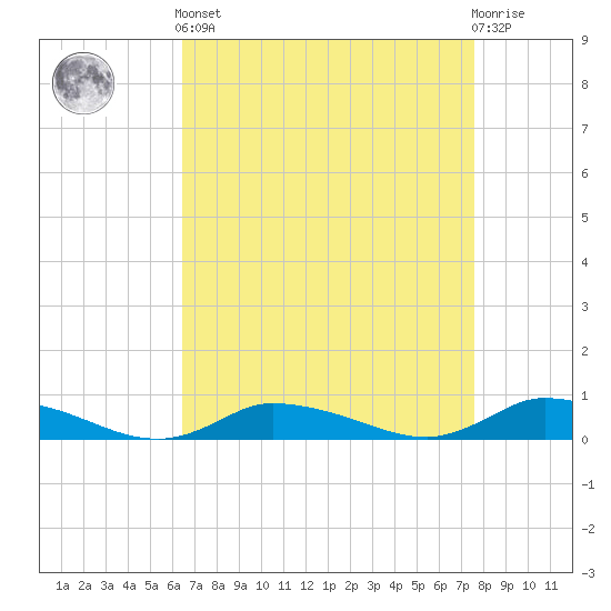 Jesters Island tide chart for Saturday, April 12, 2025