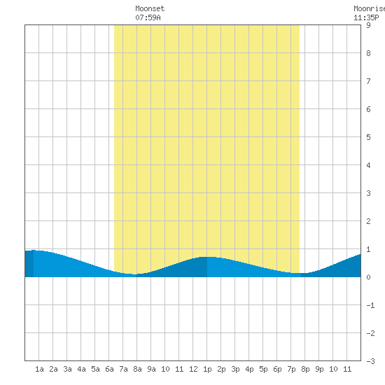 Jesters Island tide chart for Wednesday, April 16, 2025