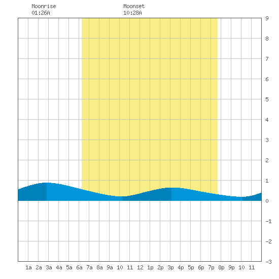 Jesters Island tide chart for Saturday, April 19, 2025