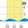 Jesters Island tide chart for Friday, April 25, 2025