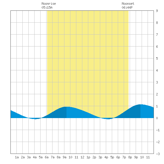 Jesters Island tide chart for Saturday, April 26, 2025
