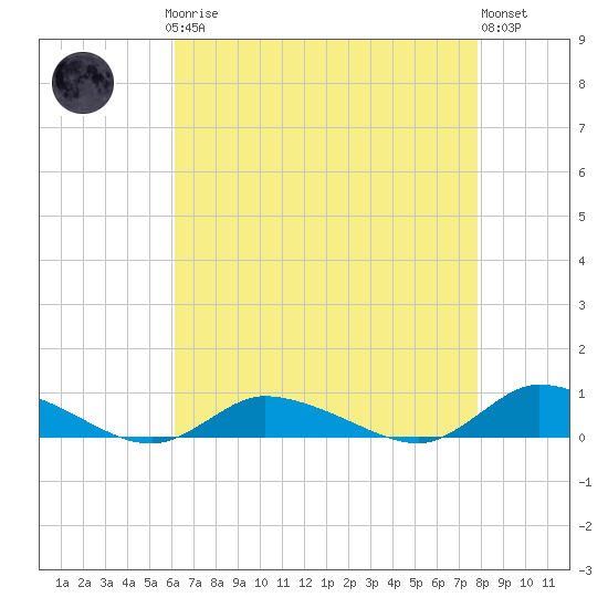 Jesters Island tide chart for Sunday, April 27, 2025