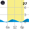 Jesters Island tide chart for Sunday, April 27, 2025