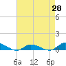 Jesters Island tide chart for Monday, April 28, 2025