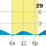 Jesters Island tide chart for Tuesday, April 29, 2025