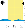 Jesters Island tide chart for Friday, April 4, 2025