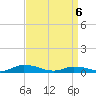 Jesters Island tide chart for Sunday, April 6, 2025