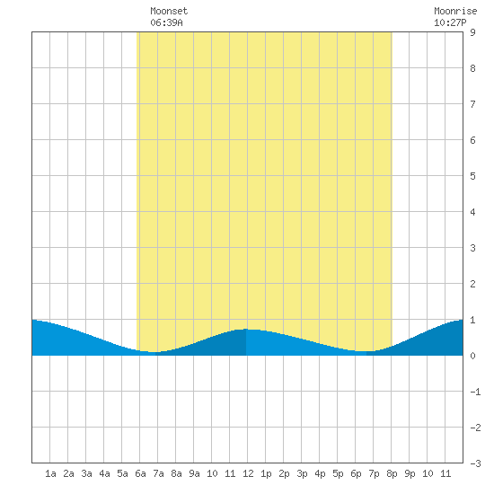 Jesters Island tide chart for Wednesday, May 14, 2025