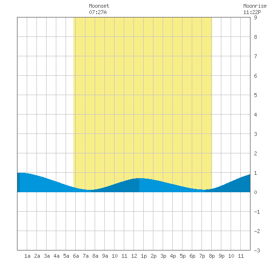 Jesters Island tide chart for Thursday, May 15, 2025