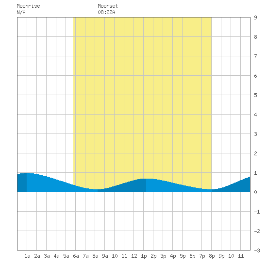 Jesters Island tide chart for Friday, May 16, 2025