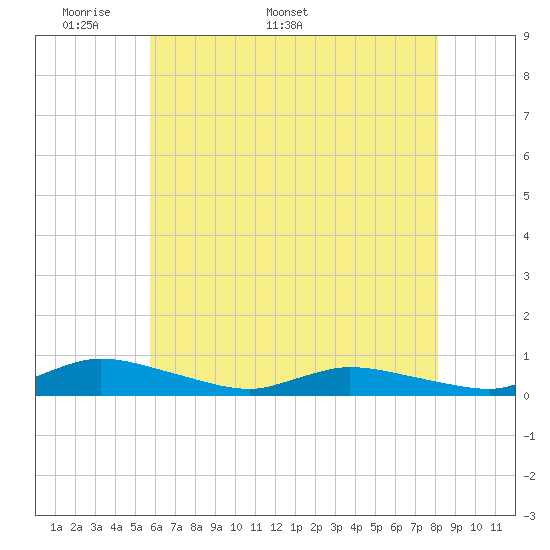 Jesters Island tide chart for Monday, May 19, 2025