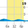 Jesters Island tide chart for Monday, May 19, 2025