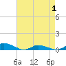 Jesters Island tide chart for Thursday, May 1, 2025