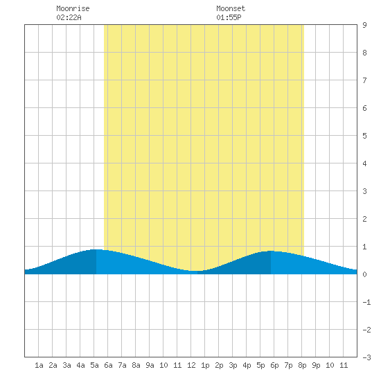Jesters Island tide chart for Wednesday, May 21, 2025