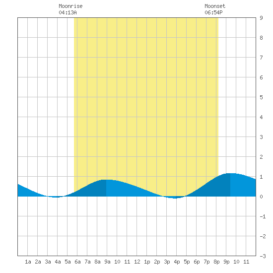 Jesters Island tide chart for Sunday, May 25, 2025