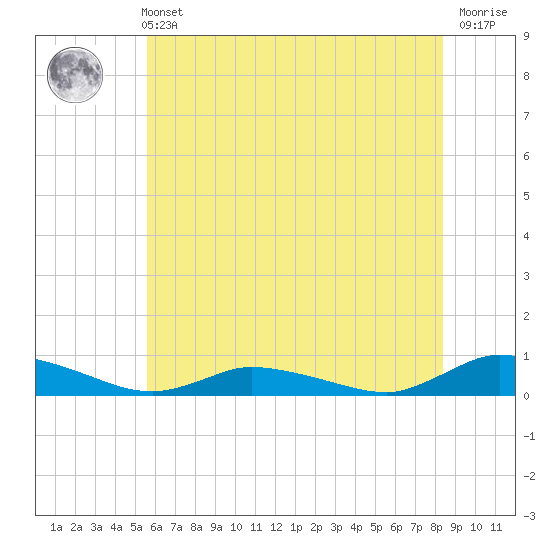 Jesters Island tide chart for Wednesday, June 11, 2025