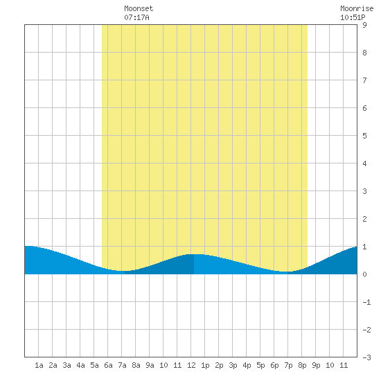 Jesters Island tide chart for Friday, June 13, 2025