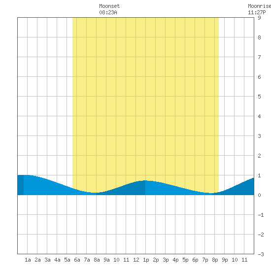 Jesters Island tide chart for Saturday, June 14, 2025