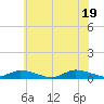 Jesters Island tide chart for Thursday, June 19, 2025