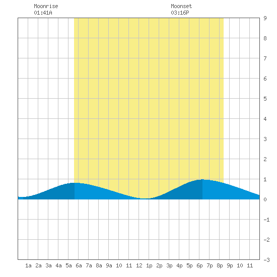 Jesters Island tide chart for Friday, June 20, 2025