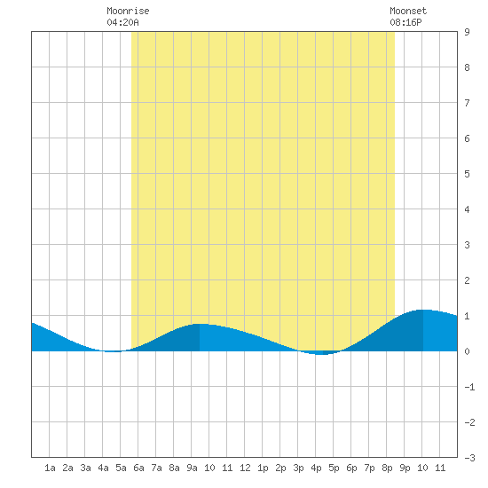 Jesters Island tide chart for Tuesday, June 24, 2025