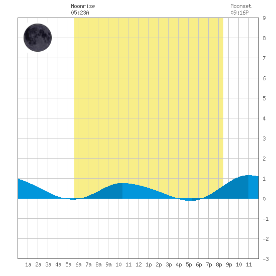 Jesters Island tide chart for Wednesday, June 25, 2025