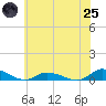Jesters Island tide chart for Wednesday, June 25, 2025