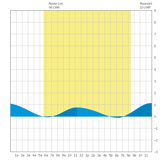Jesters Island tide chart for Thursday, June 26, 2025