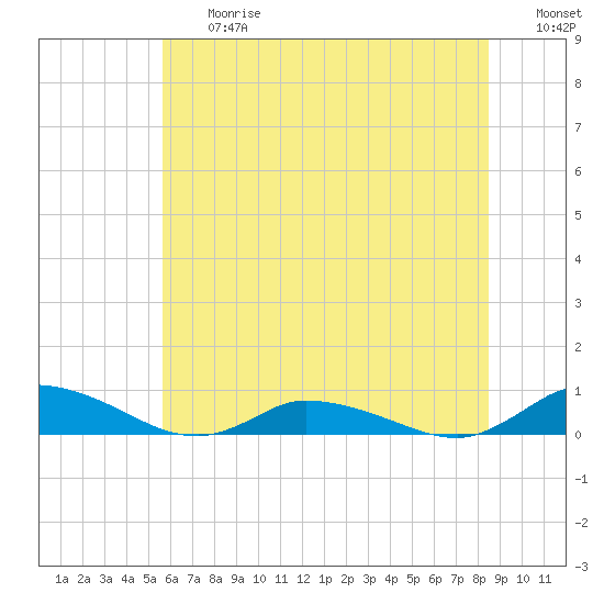 Jesters Island tide chart for Friday, June 27, 2025
