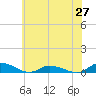 Jesters Island tide chart for Friday, June 27, 2025