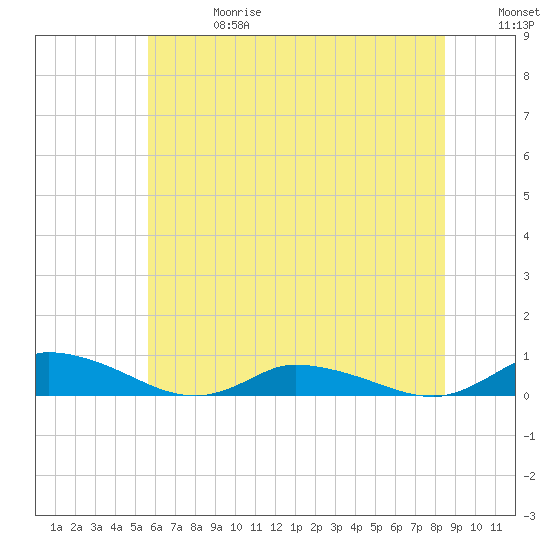 Jesters Island tide chart for Saturday, June 28, 2025