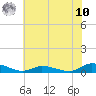 Jesters Island tide chart for Thursday, July 10, 2025