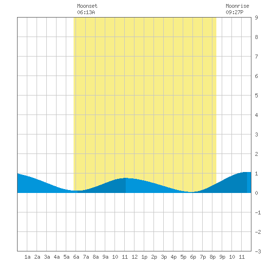 Jesters Island tide chart for Friday, July 11, 2025