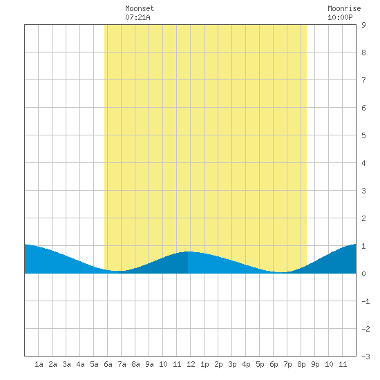 Jesters Island tide chart for Saturday, July 12, 2025