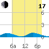Jesters Island tide chart for Thursday, July 17, 2025