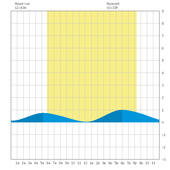 Jesters Island tide chart for Saturday, July 19, 2025
