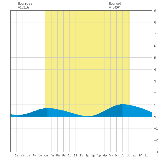 Jesters Island tide chart for Sunday, July 20, 2025